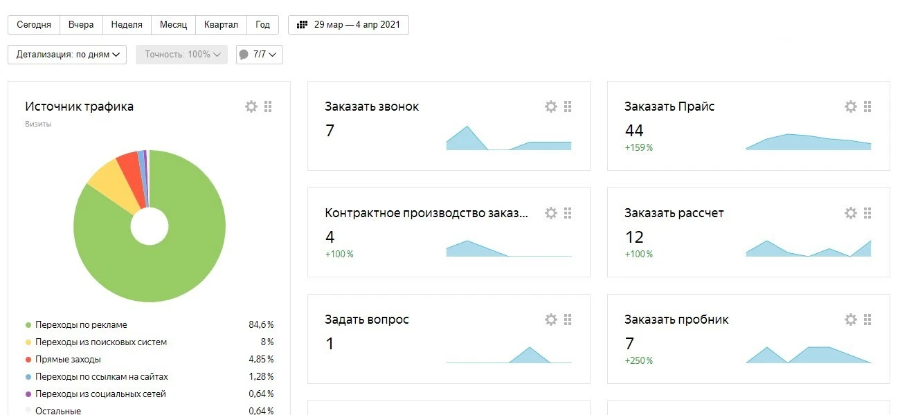 Результаты рекламных кампаний после переработки сайта, семантики и стратегий