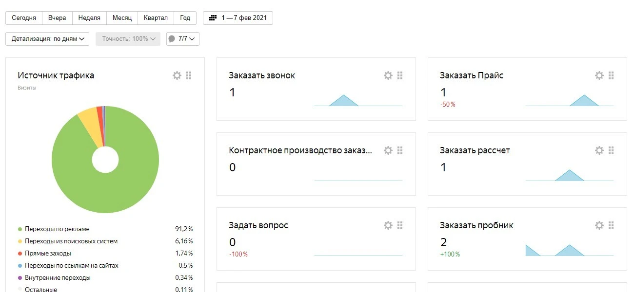 Проблема не в бюджете, а в качестве и структуре рекламного трафика